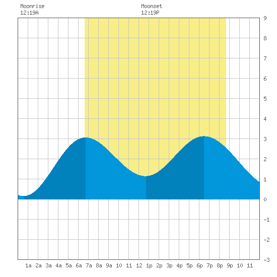 Spring Warrior Creek tide chart for Saturday, July 8, 2023