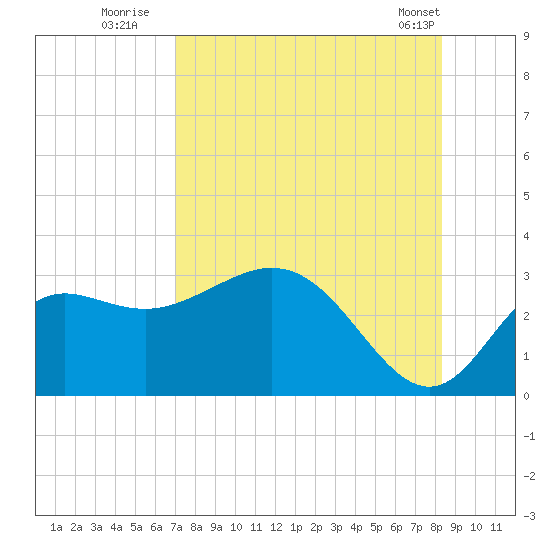 Spring Warrior Creek tide chart for Saturday, August 12, 2023