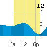 Spring Warrior Creek tide chart for Saturday, August 12, 2023