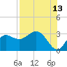 Spring Warrior Creek tide chart for Sunday, August 13, 2023