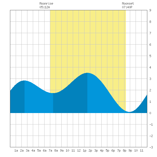 Spring Warrior Creek tide chart for Monday, August 14, 2023