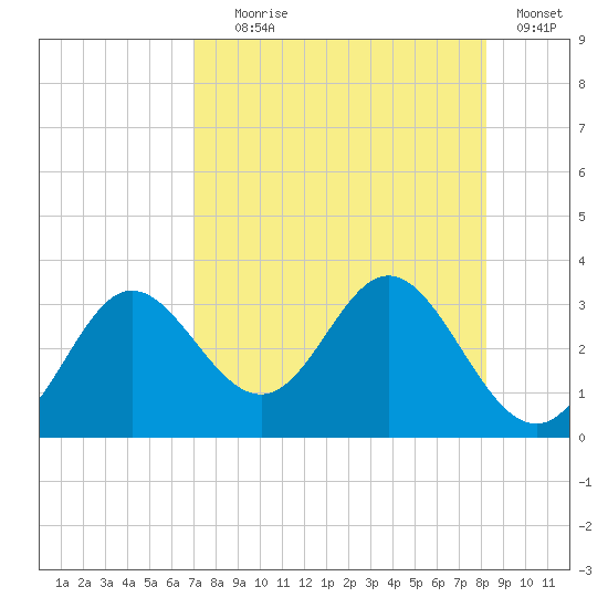 Spring Warrior Creek tide chart for Friday, August 18, 2023