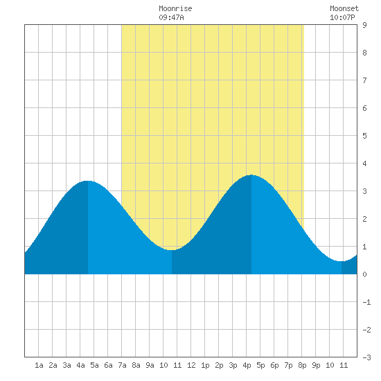 Spring Warrior Creek tide chart for Saturday, August 19, 2023