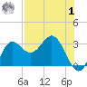 Spring Warrior Creek tide chart for Tuesday, August 1, 2023