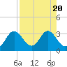 Spring Warrior Creek tide chart for Sunday, August 20, 2023