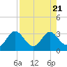 Spring Warrior Creek tide chart for Monday, August 21, 2023