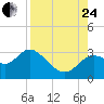 Spring Warrior Creek tide chart for Thursday, August 24, 2023