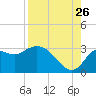 Spring Warrior Creek tide chart for Saturday, August 26, 2023