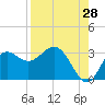 Spring Warrior Creek tide chart for Monday, August 28, 2023