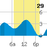 Spring Warrior Creek tide chart for Tuesday, August 29, 2023