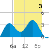 Spring Warrior Creek tide chart for Thursday, August 3, 2023