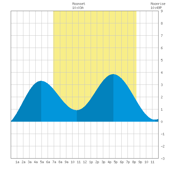 Spring Warrior Creek tide chart for Friday, August 4, 2023