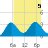 Spring Warrior Creek tide chart for Saturday, August 5, 2023