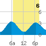 Spring Warrior Creek tide chart for Sunday, August 6, 2023