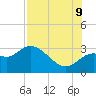 Spring Warrior Creek tide chart for Wednesday, August 9, 2023