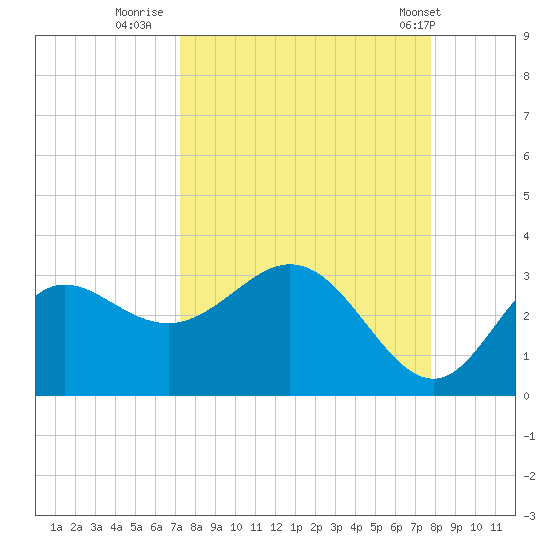 Spring Warrior Creek tide chart for Monday, September 11, 2023