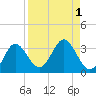 Spring Warrior Creek tide chart for Friday, September 1, 2023