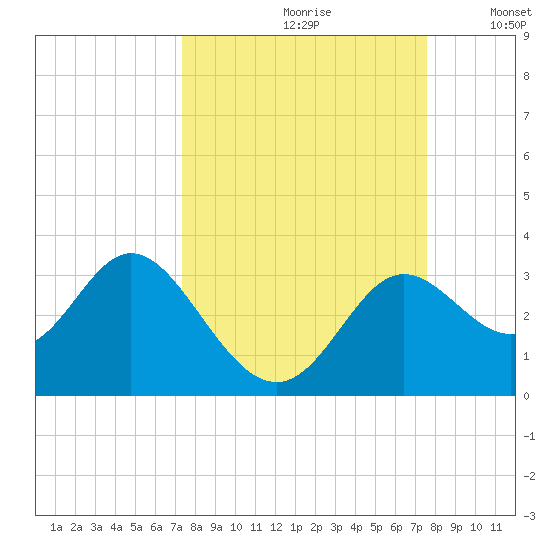 Spring Warrior Creek tide chart for Wednesday, September 20, 2023