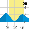 Spring Warrior Creek tide chart for Wednesday, September 20, 2023