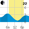 Spring Warrior Creek tide chart for Friday, September 22, 2023