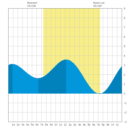 Spring Warrior Creek tide chart for Tuesday, September 26, 2023
