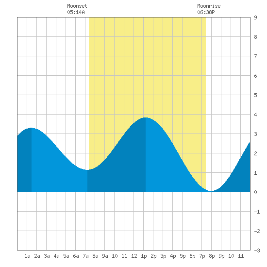 Spring Warrior Creek tide chart for Wednesday, September 27, 2023