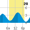 Spring Warrior Creek tide chart for Thursday, September 28, 2023