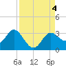 Spring Warrior Creek tide chart for Monday, September 4, 2023
