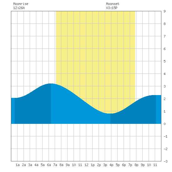 Spring Warrior Creek tide chart for Thursday, September 7, 2023