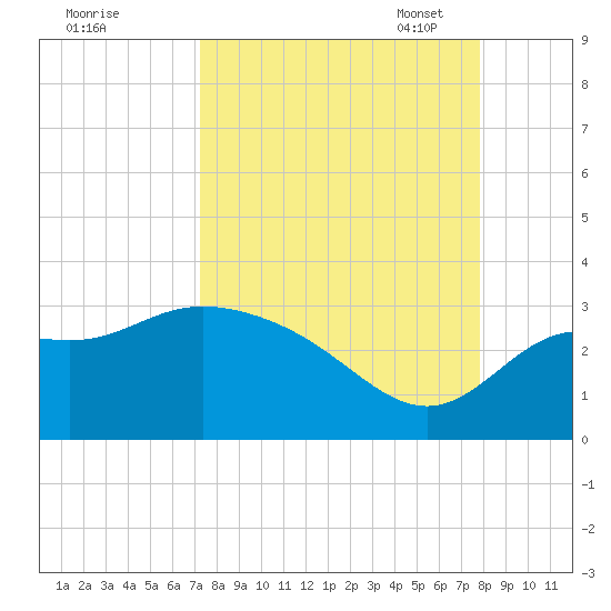 Spring Warrior Creek tide chart for Friday, September 8, 2023