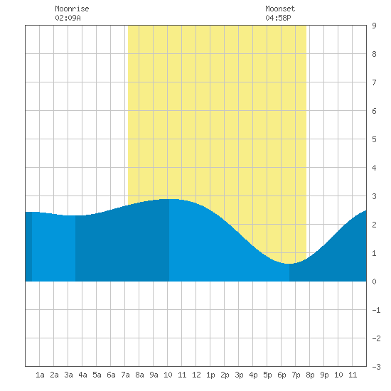 Spring Warrior Creek tide chart for Saturday, September 9, 2023