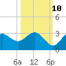 Spring Warrior Creek tide chart for Tuesday, October 10, 2023