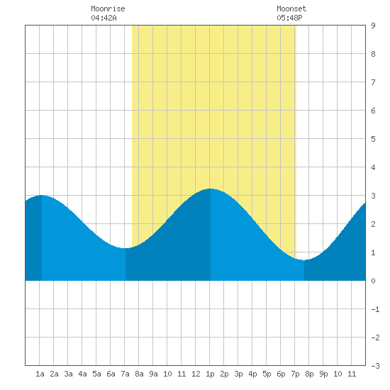 Spring Warrior Creek tide chart for Wednesday, October 11, 2023