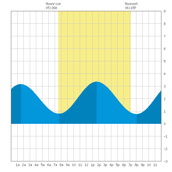 Spring Warrior Creek tide chart for Thursday, October 12, 2023