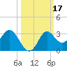 Spring Warrior Creek tide chart for Tuesday, October 17, 2023