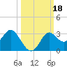 Spring Warrior Creek tide chart for Wednesday, October 18, 2023