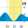 Spring Warrior Creek tide chart for Thursday, October 19, 2023