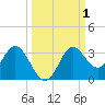Spring Warrior Creek tide chart for Sunday, October 1, 2023