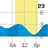 Spring Warrior Creek tide chart for Monday, October 23, 2023