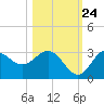 Spring Warrior Creek tide chart for Tuesday, October 24, 2023