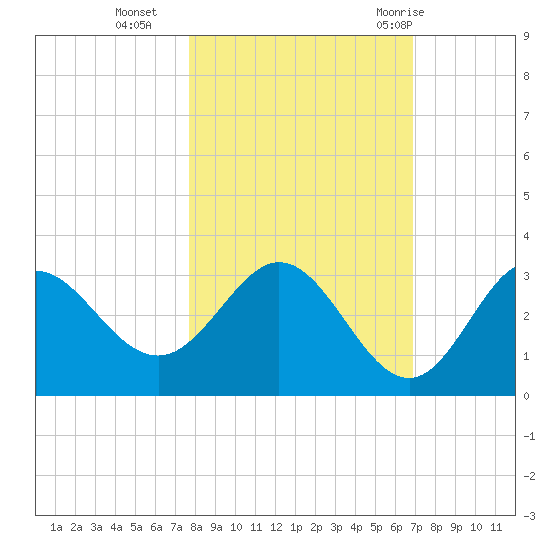 Spring Warrior Creek tide chart for Wednesday, October 25, 2023