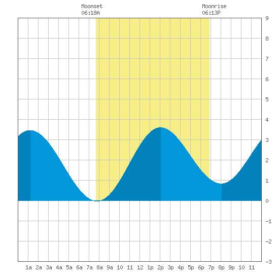 Spring Warrior Creek tide chart for Friday, October 27, 2023