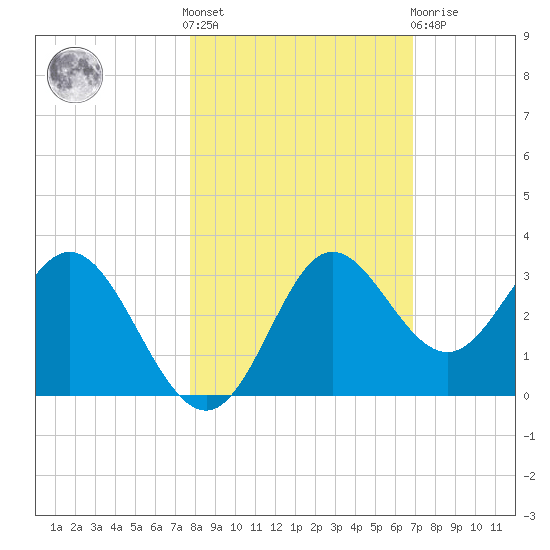 Spring Warrior Creek tide chart for Saturday, October 28, 2023