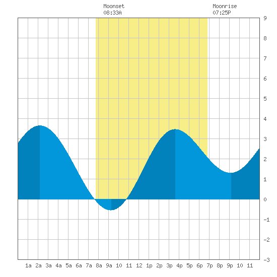 Spring Warrior Creek tide chart for Sunday, October 29, 2023