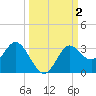 Spring Warrior Creek tide chart for Monday, October 2, 2023