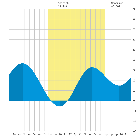 Spring Warrior Creek tide chart for Monday, October 30, 2023
