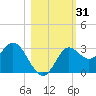 Spring Warrior Creek tide chart for Tuesday, October 31, 2023