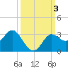 Spring Warrior Creek tide chart for Tuesday, October 3, 2023