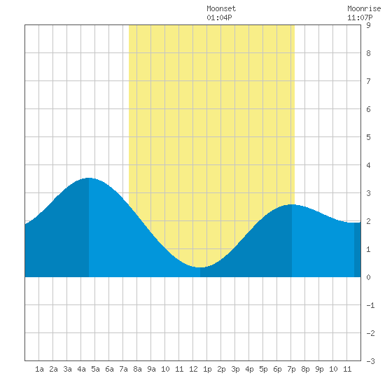 Spring Warrior Creek tide chart for Wednesday, October 4, 2023