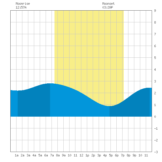 Spring Warrior Creek tide chart for Saturday, October 7, 2023